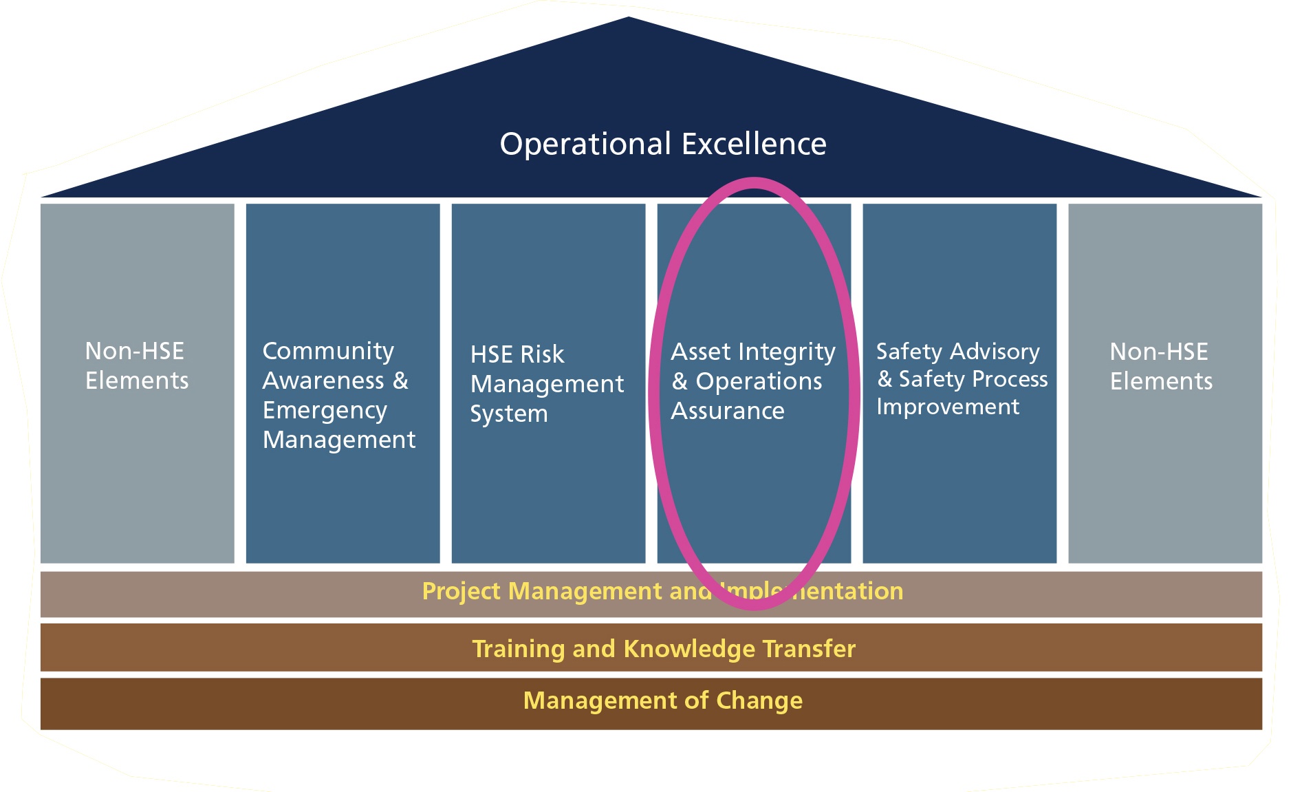 Asset Integrity And Operations Assurance Pillar 3 United Safety
